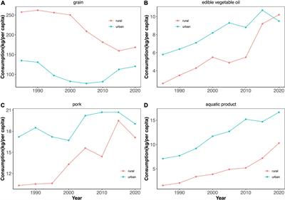 Impact of aging on food consumption in rural China: Implications for dietary upgrading and health improvement